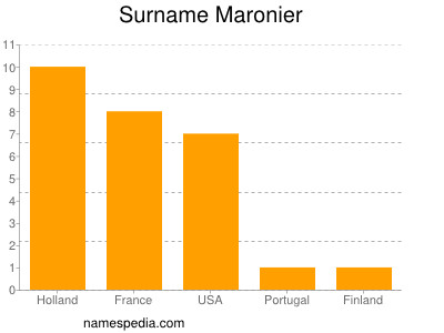 Familiennamen Maronier