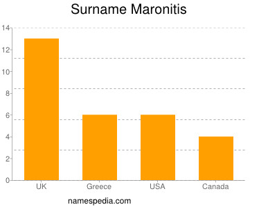 nom Maronitis