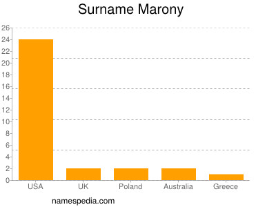 Familiennamen Marony