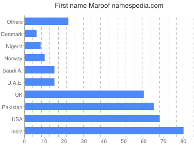 Given name Maroof