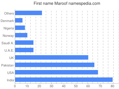 Vornamen Maroof