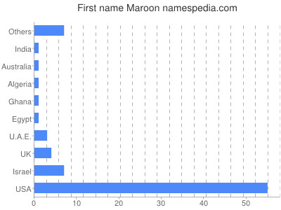 Vornamen Maroon
