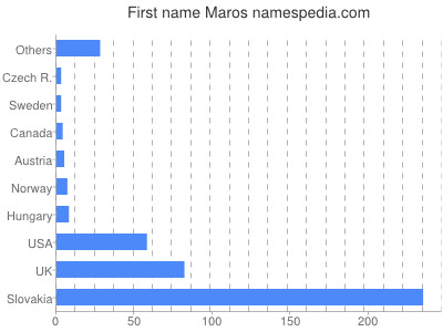 prenom Maros