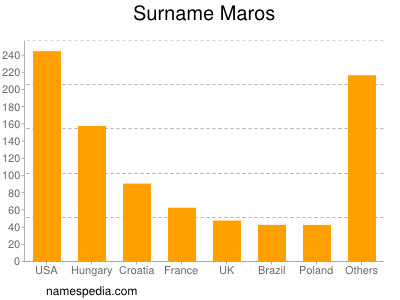 Surname Maros