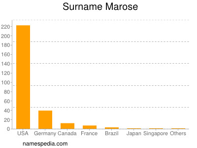 Familiennamen Marose