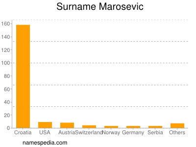 Familiennamen Marosevic