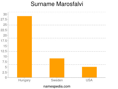 nom Marosfalvi