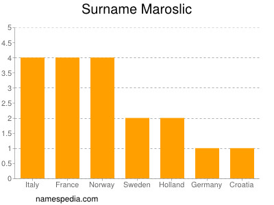 nom Maroslic