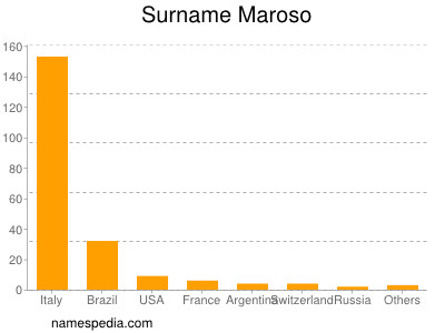 Familiennamen Maroso