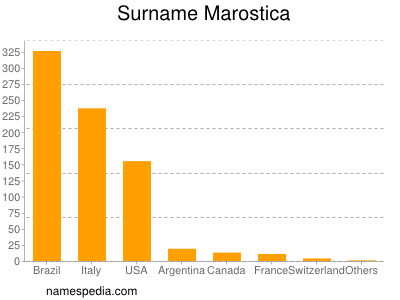 Familiennamen Marostica