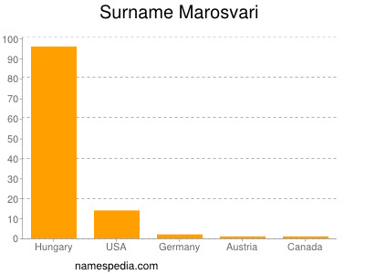 Familiennamen Marosvari