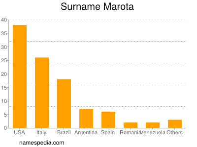 Familiennamen Marota