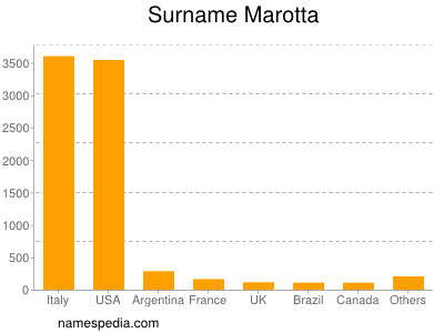 Familiennamen Marotta