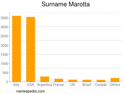 nom Marotta