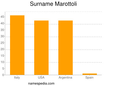 Familiennamen Marottoli