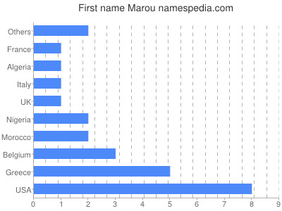 Vornamen Marou