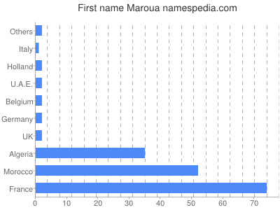 Given name Maroua
