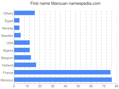 Vornamen Marouan