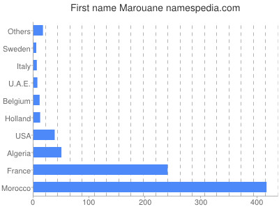 Vornamen Marouane