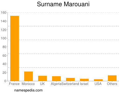 Familiennamen Marouani