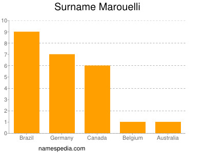 Familiennamen Marouelli