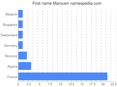 Vornamen Marouen