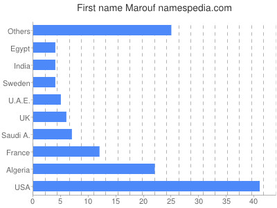 prenom Marouf