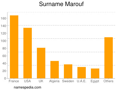 Familiennamen Marouf