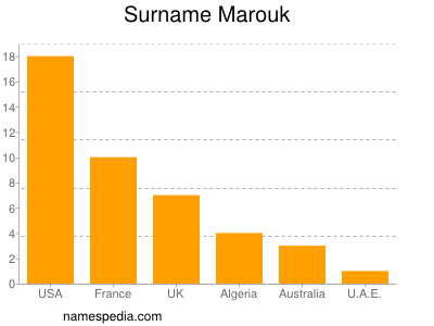 Familiennamen Marouk