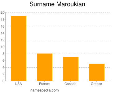 Familiennamen Maroukian