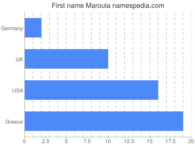 Vornamen Maroula