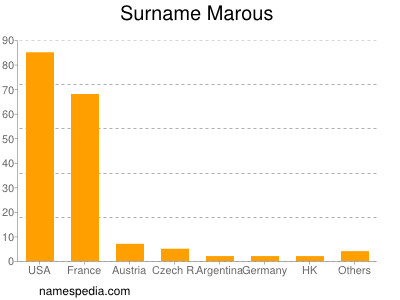 Surname Marous