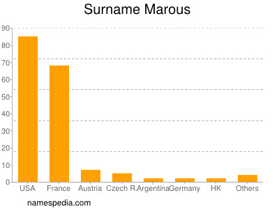 Familiennamen Marous