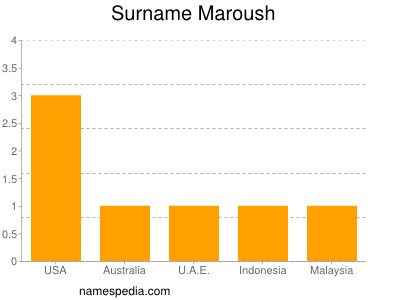 Familiennamen Maroush