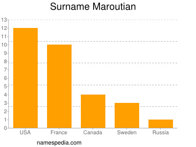 Familiennamen Maroutian