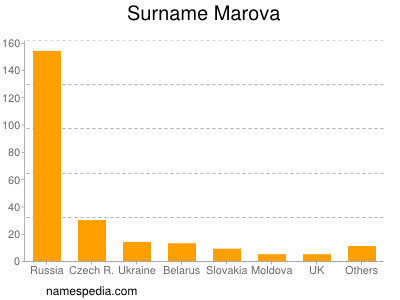 Surname Marova