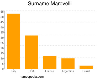 Familiennamen Marovelli