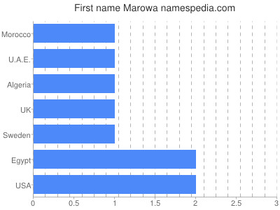 Vornamen Marowa
