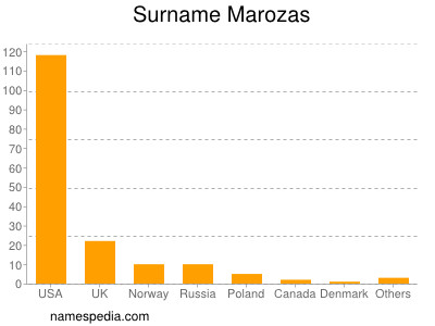 Surname Marozas