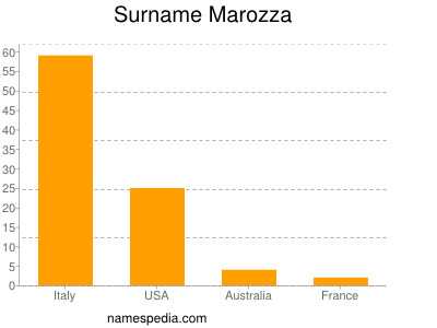 Familiennamen Marozza
