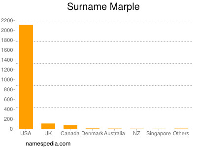 Familiennamen Marple