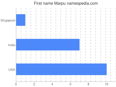 Vornamen Marpu