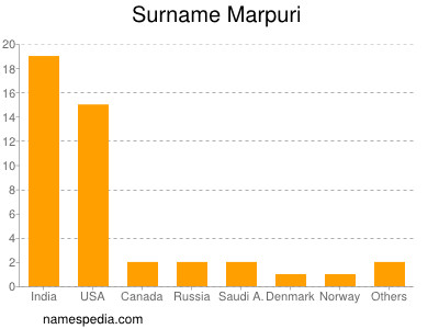 Familiennamen Marpuri