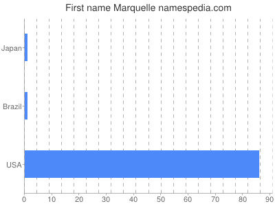 Vornamen Marquelle
