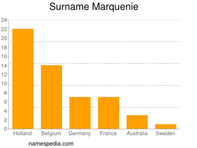 Familiennamen Marquenie