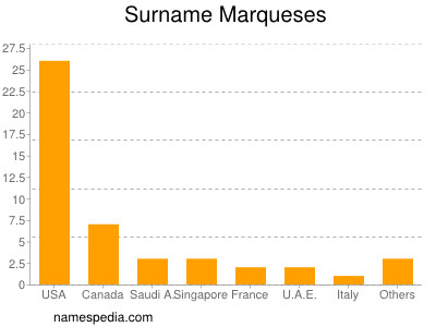 Familiennamen Marqueses