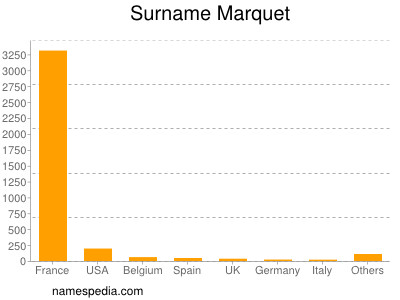Surname Marquet