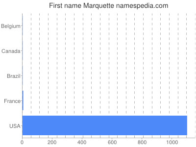 Given name Marquette