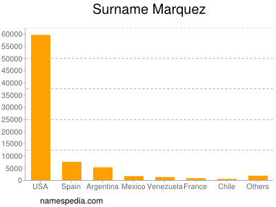Familiennamen Marquez