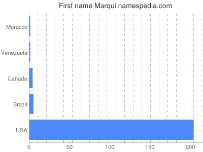 prenom Marqui